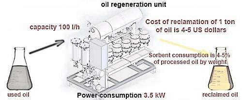 oil regeneration unit